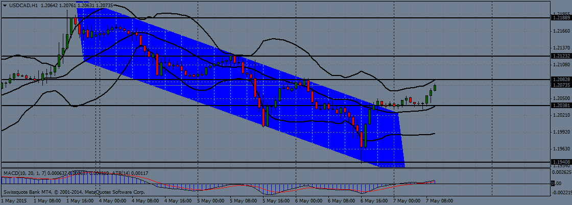 USD/CAD