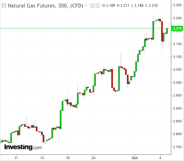 Natural Gas 5-Hour Chart