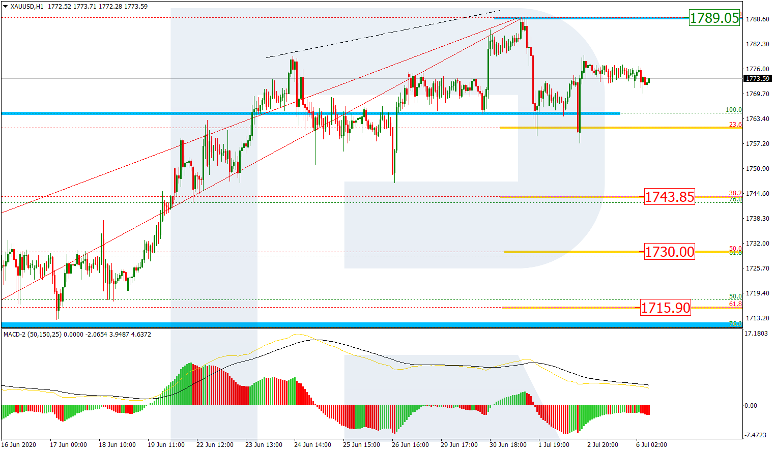 GOLD_H1 تحليل وتوقعات الذهب على إطار ساعة