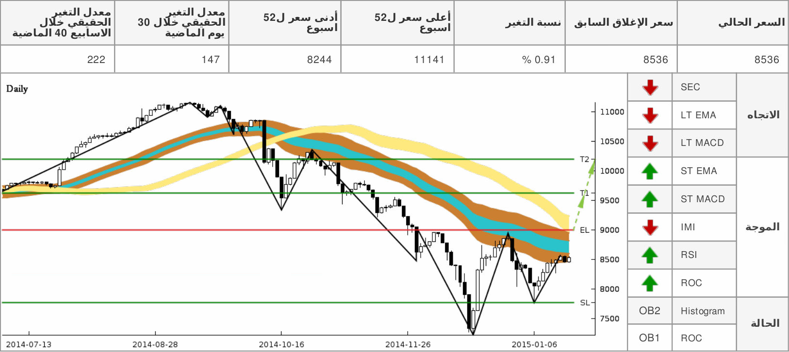 chart