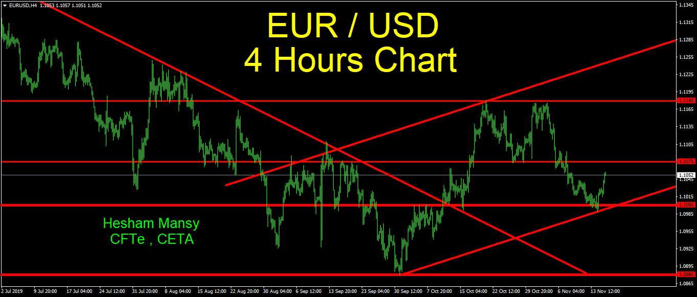تحركات اليورو على إطار 4 ساعات