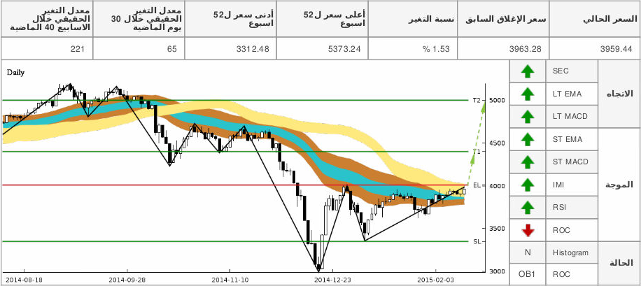 chart