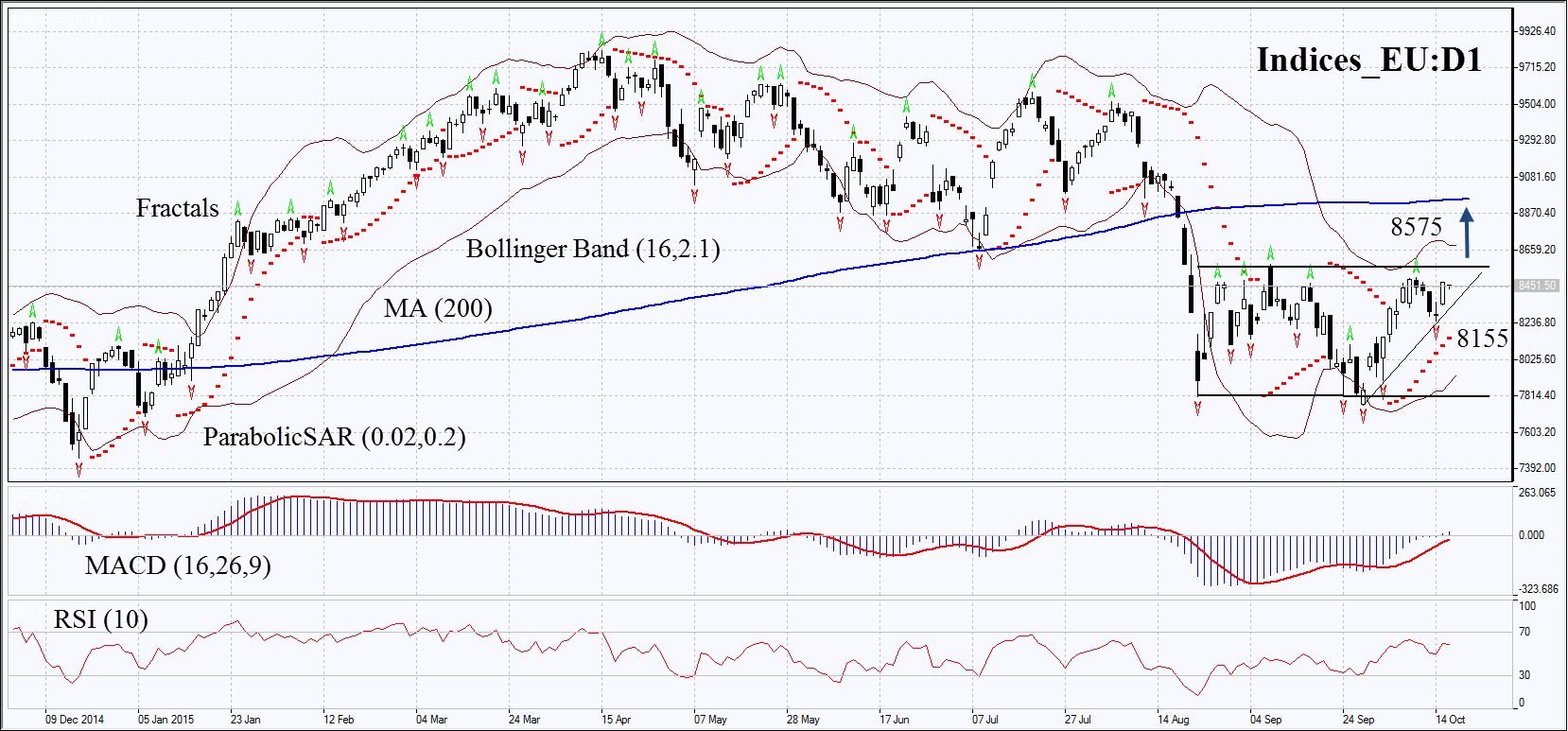 Indices_EU : D1