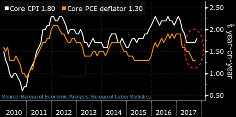 Inflation Soft-Patch to Show Hint of Firming