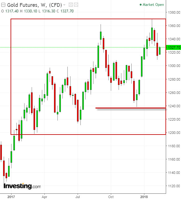 Gold Weekly with Support and Resistance