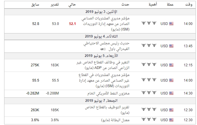 واهم البيانات الاقتصادية