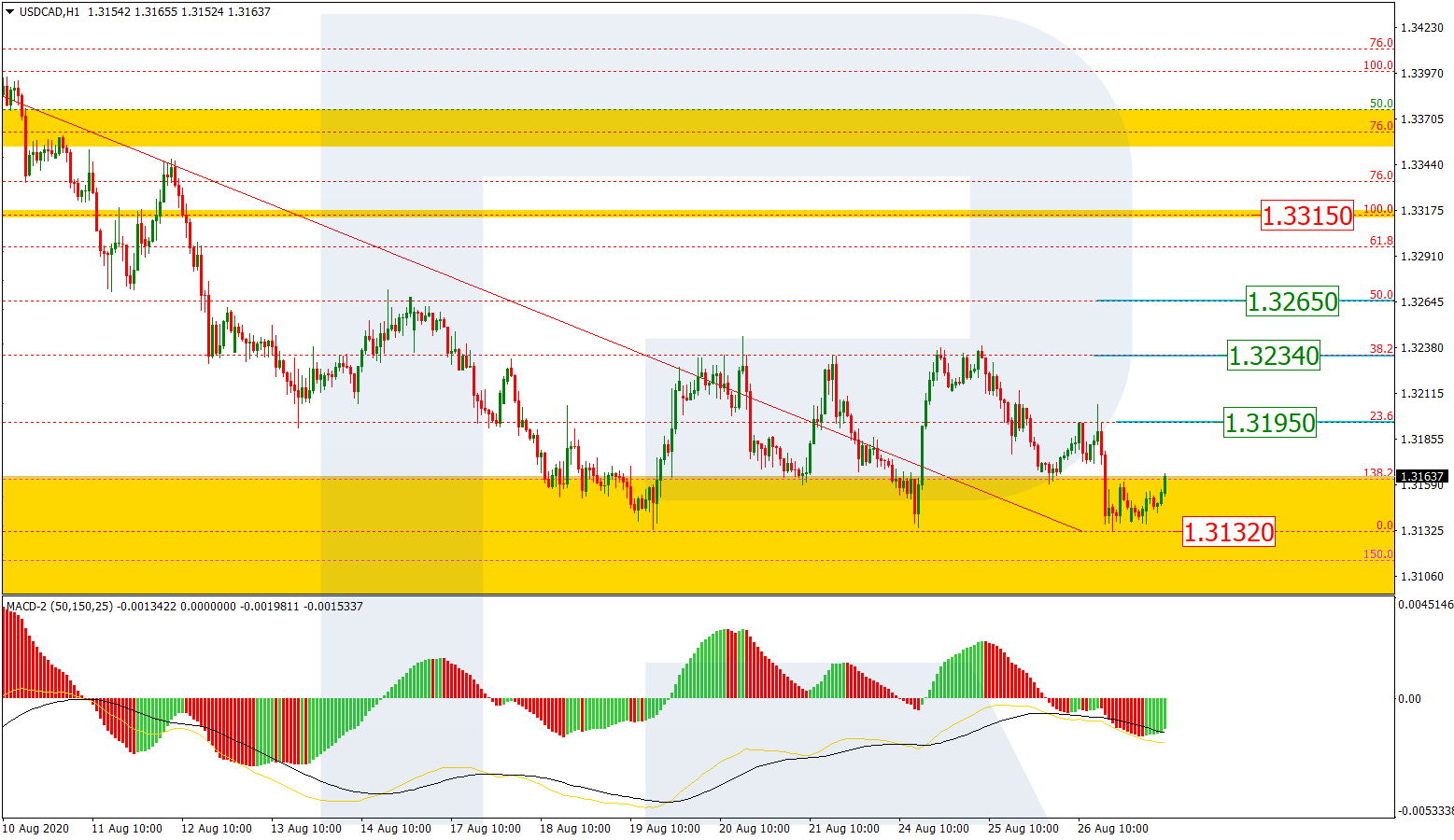 USDCAD_H1 الدولار/كندي