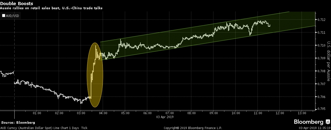 مبيعات التجزئة الإيجابية والبيانات الاقتصادية الصينية تعزز من مكاسب الدولار الأسترالي بجلسات اليوم الأربعاء