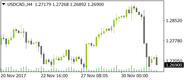 USDCADnt12042017