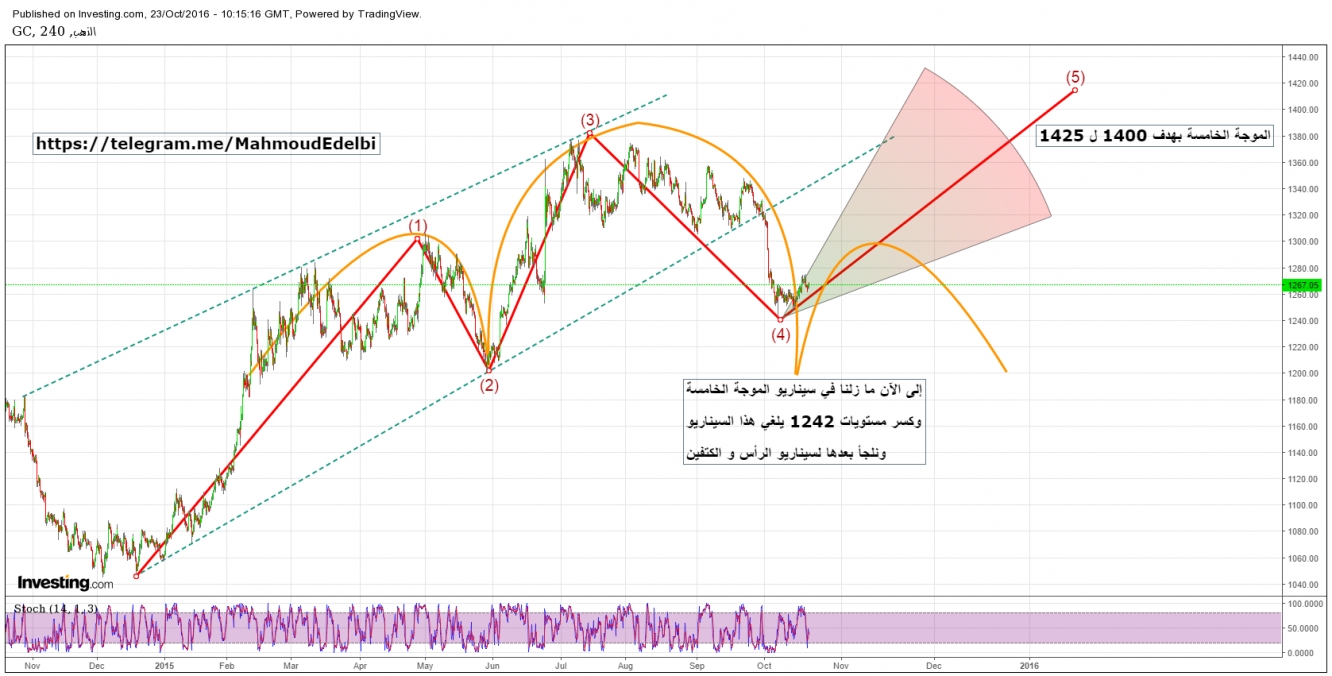 الذهب في المدى المتوسط 