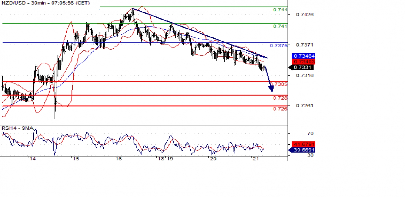 nzdusd 30m