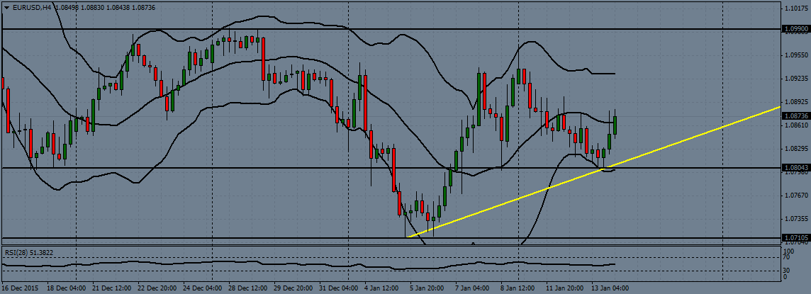 EUR/USD