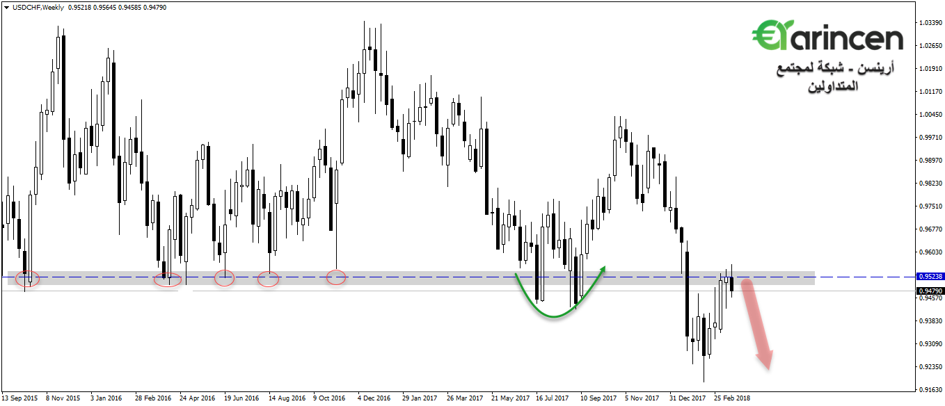 Usdchf  weekly