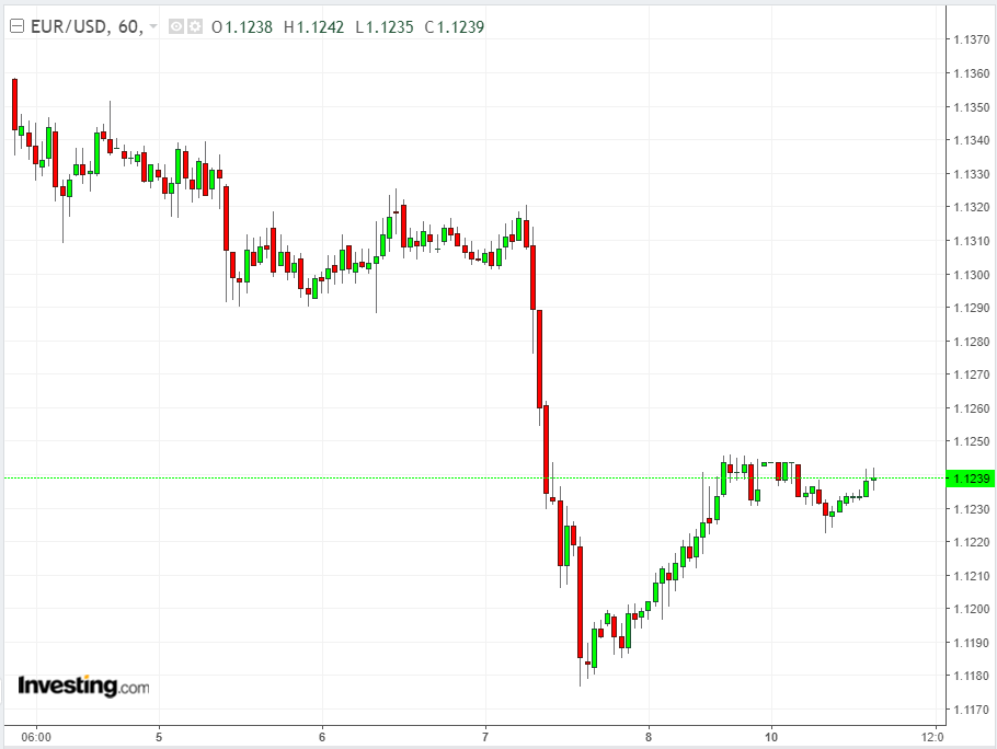 EURUSD 60 Minute Chart