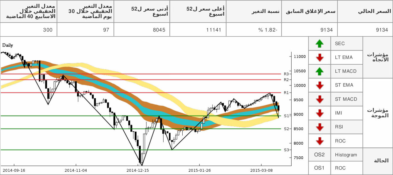 chart