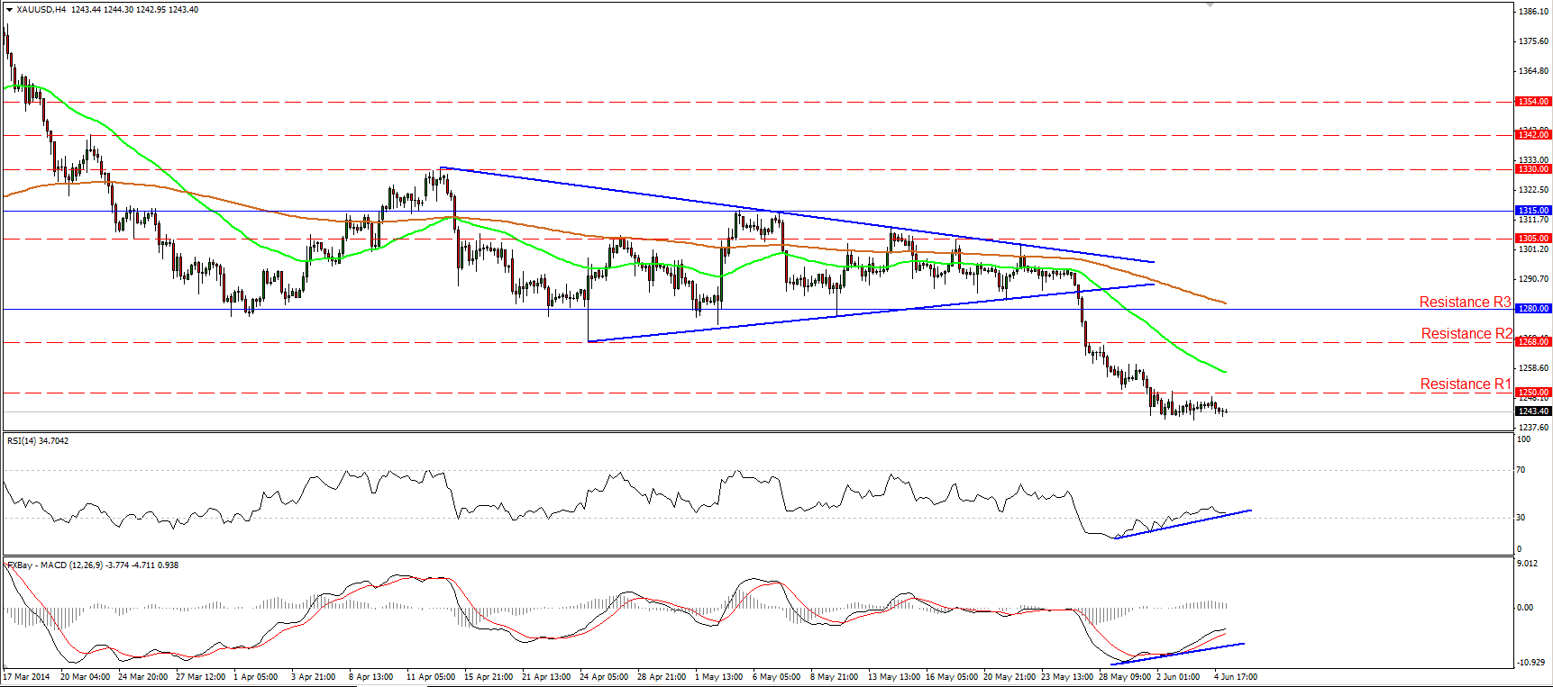 XAU/USD