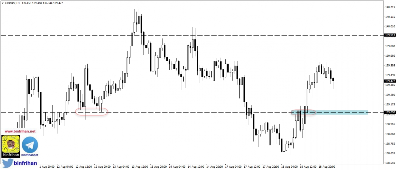 gbpjpy daily الرسم البياني اليومي لزوج الاسترليني/ين