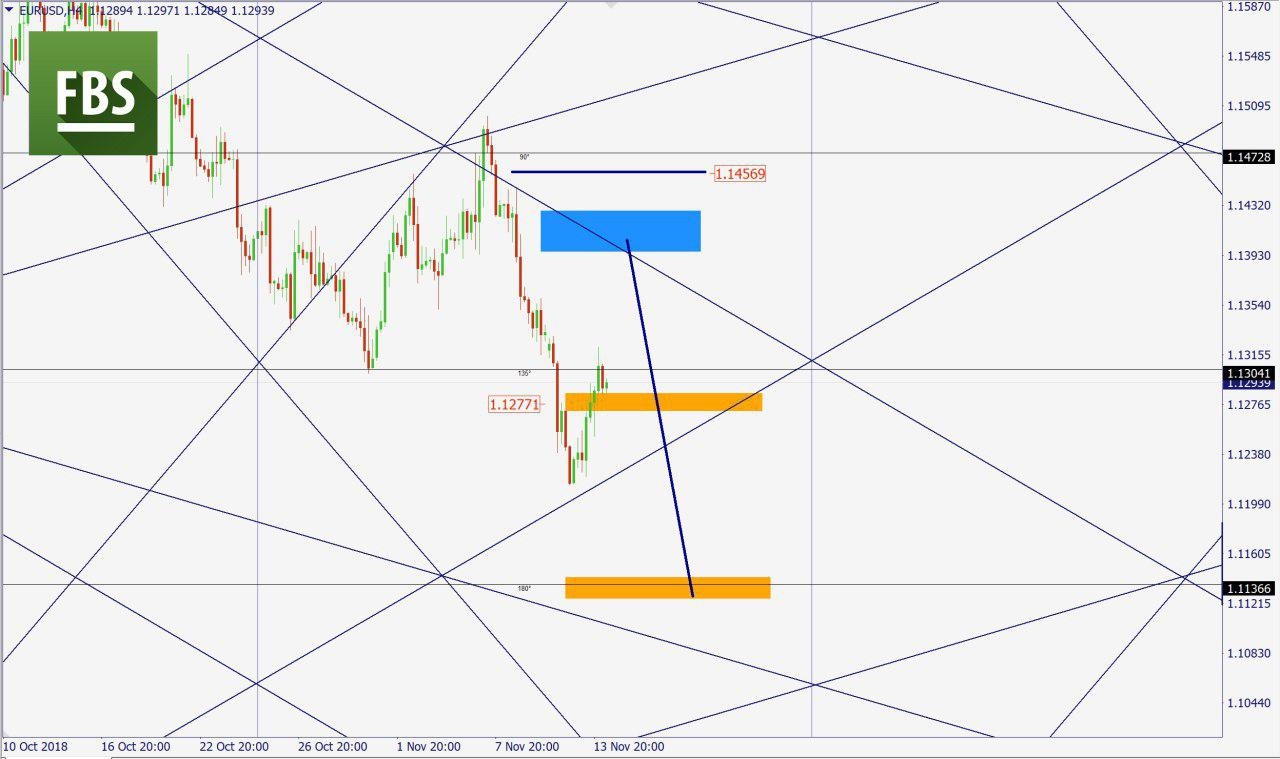 EURUSD