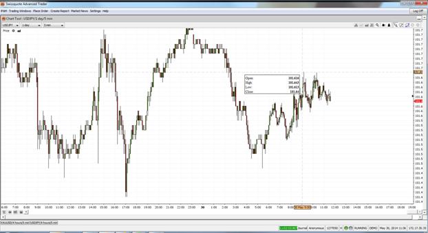 XAU/USD