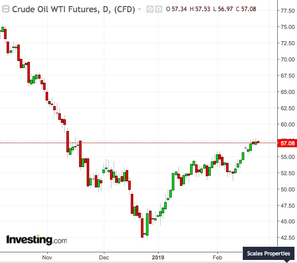 WTI Daily Chart