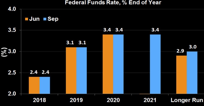 البنك الفدرالي يظهر توقعاته للفائدة بعام 2021 ويرفع توقعاته على المدى الطويل بإجتماع سبتمبر