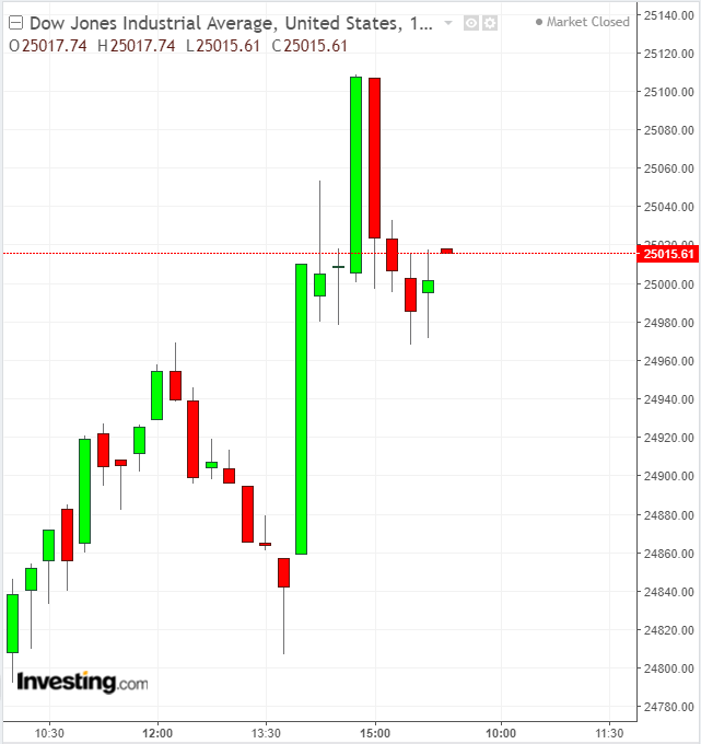 Dow 15 Minute Chart, January 30, 2019