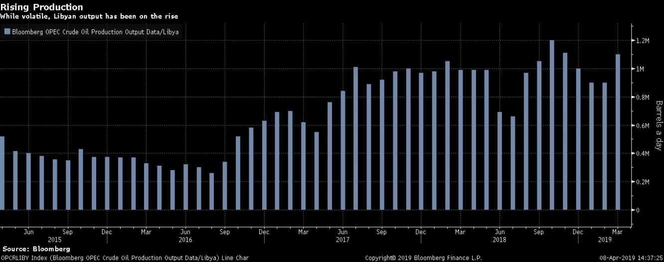 على الرغم من التقلبات إنتاج النفط الليبي يظهر إرتفاع حتى تقديرات الأسبوع الأخير في مارس متجاوزاً مقدار 1 مليون برميل
