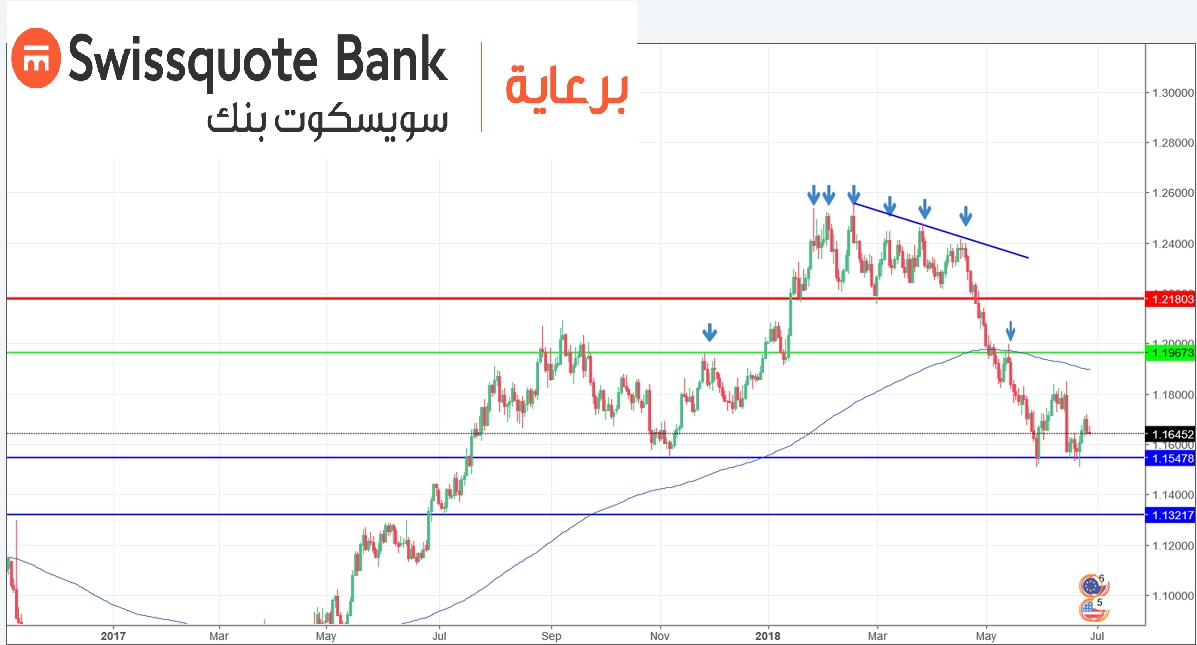 الرسم البياني اليومي لليورو دولار