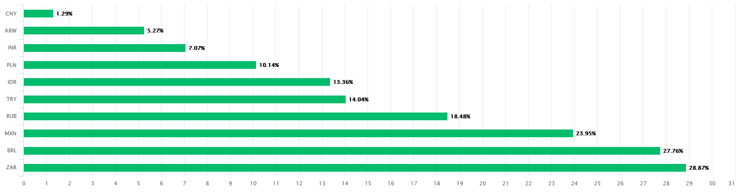 USD Performance أداء الدولار مقابل عملات الأسواق الناشئة