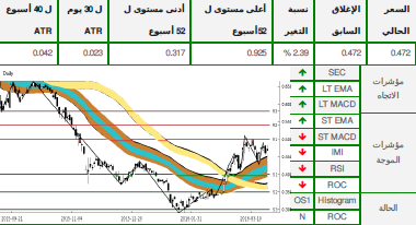 الرسم البياني - سهم دريك آند سكل