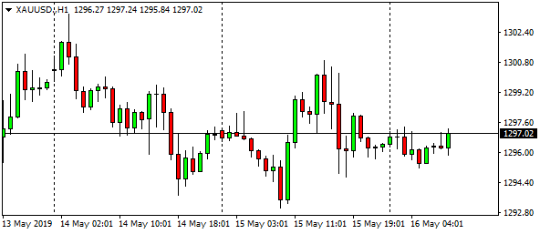 xauusd-h1-81