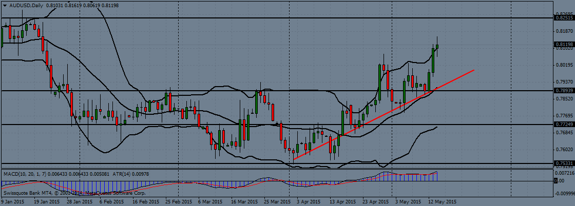 AUD/USD