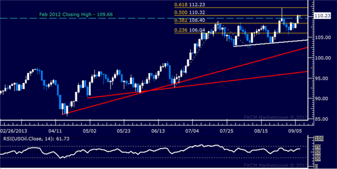 Oil chart