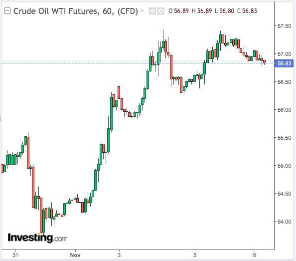 تحركات خام غرب تكساس الوسيط على إطار 600د-بدعم من Tradingview