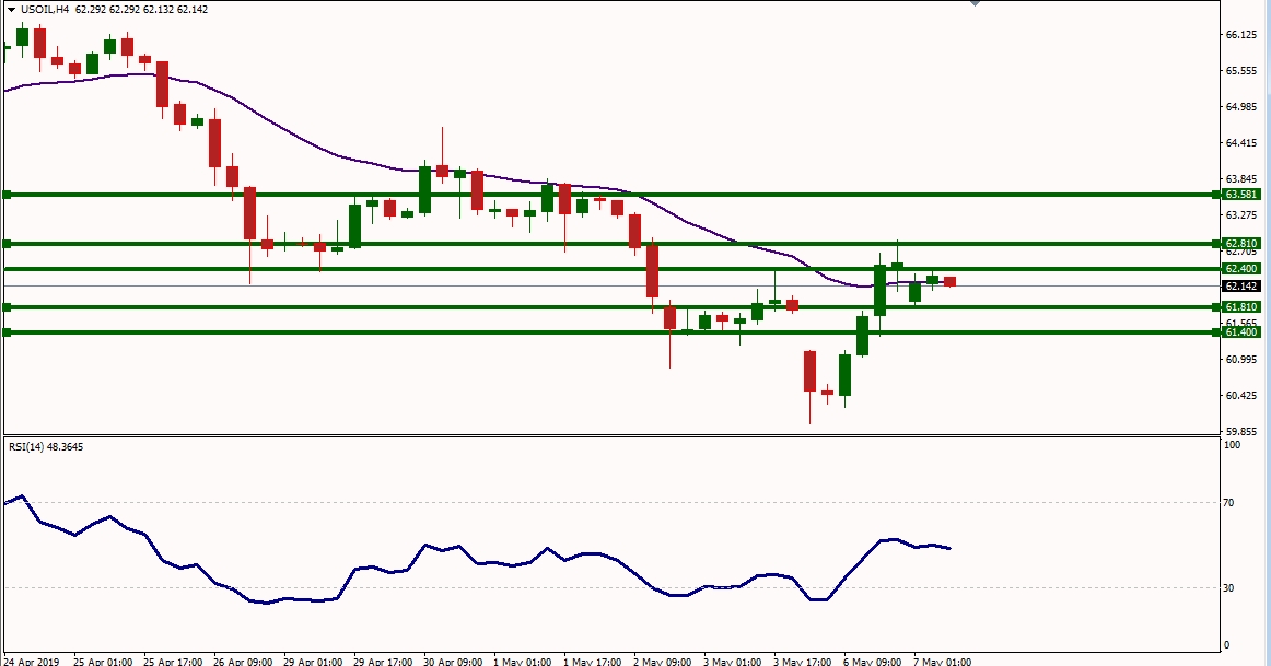 USOIL