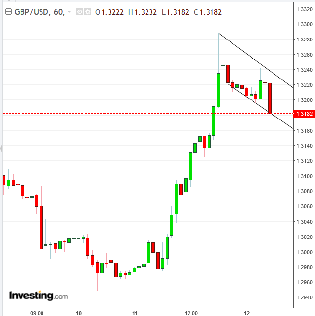 GBPUSD 60 Minute Chart