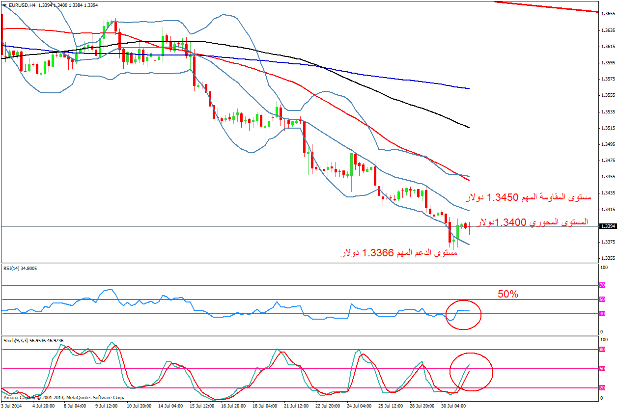 EURUSD