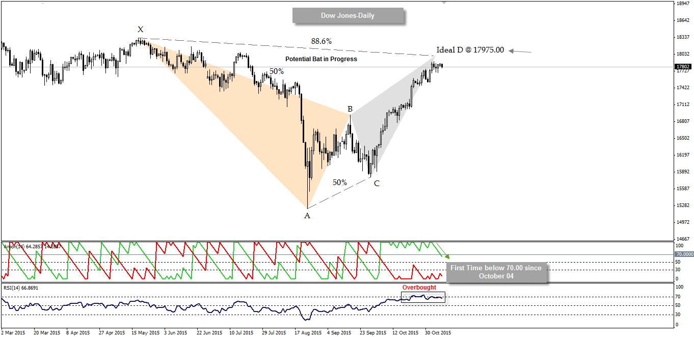 الداو جونز-fxcomment-9-11-2015