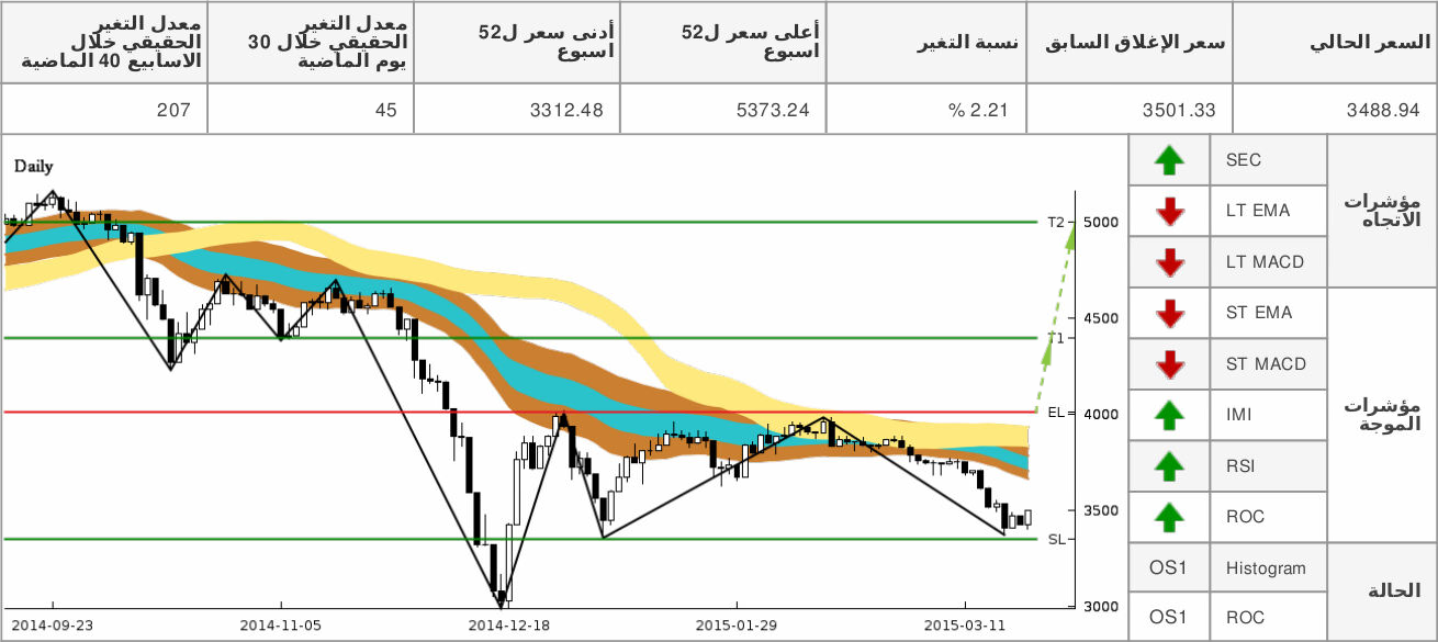 chart