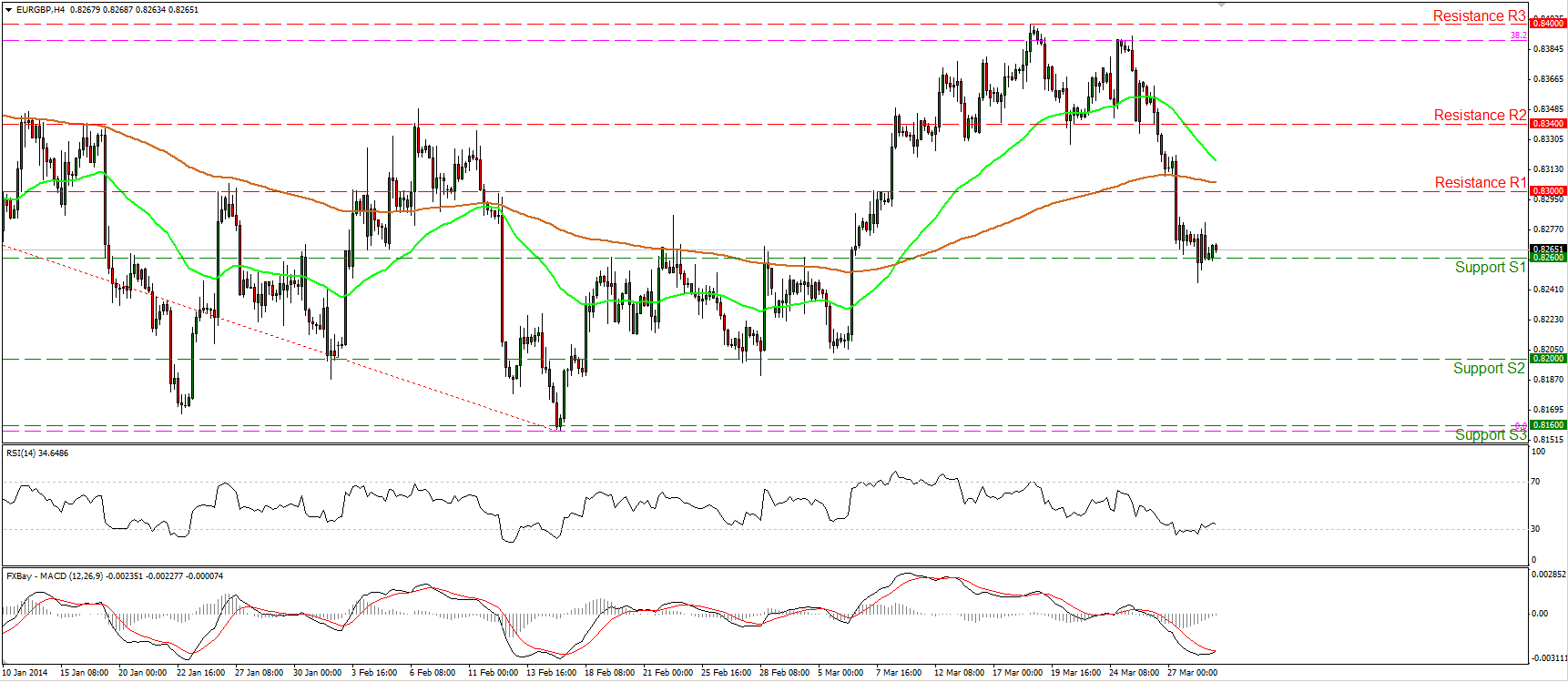 EUR/GBP الرسم البياني