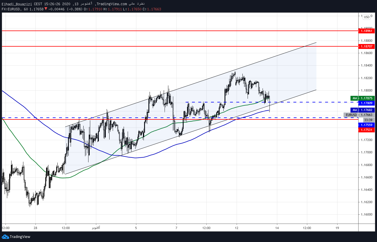 EURUSD 1H تحليل اليورو دولار على إطار ساعة