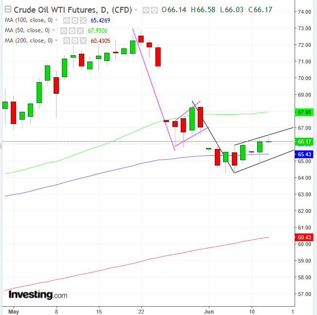 WTI Daily