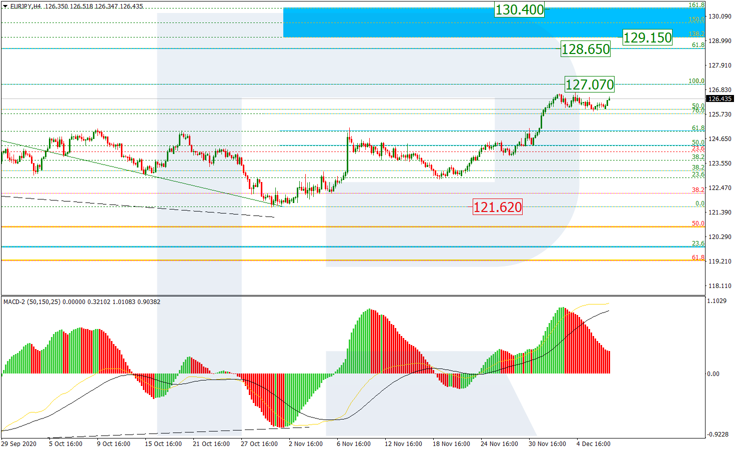 EURJPY_H4 اليورو/ين