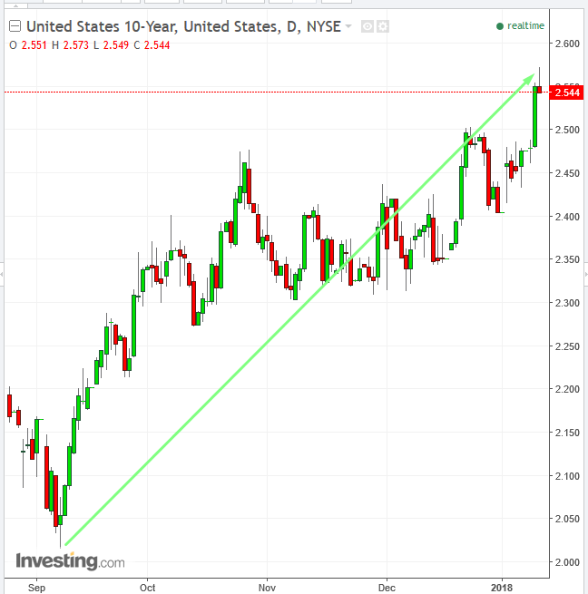 UST 10-Y Daily