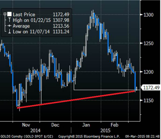 XAUUSD