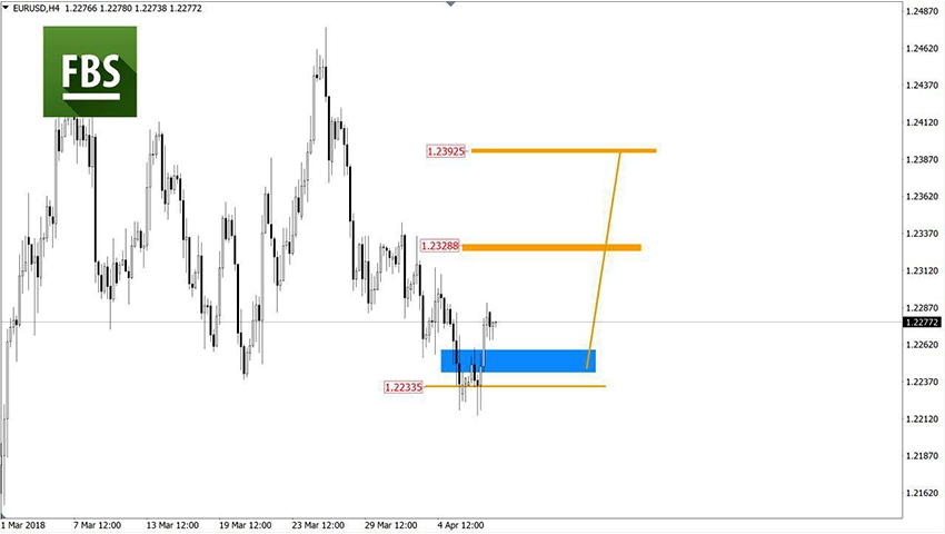 EURUSD