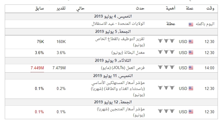 اهم البيانات الاقتصادية للذهب(GOLD)