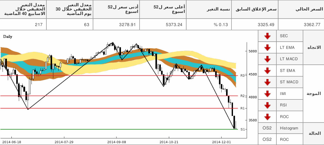 chart