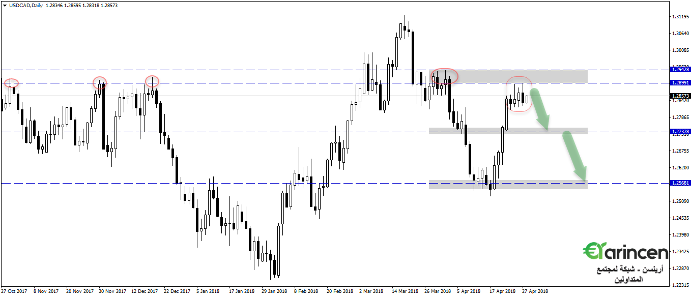 Usdcad  daily