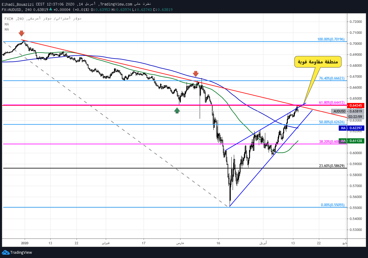 AUDUSD 4H الاسترالي دولار